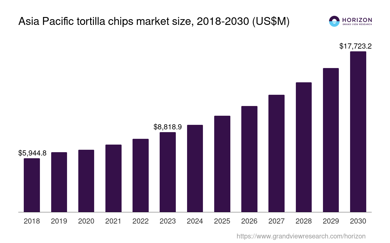 Asia Pacific Tortilla Chips Market Size & Outlook, 2030