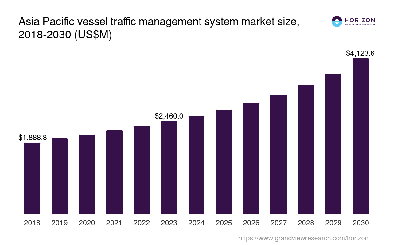 Asia Pacific Vessel Traffic Management System Market Size & Outlook, 2030