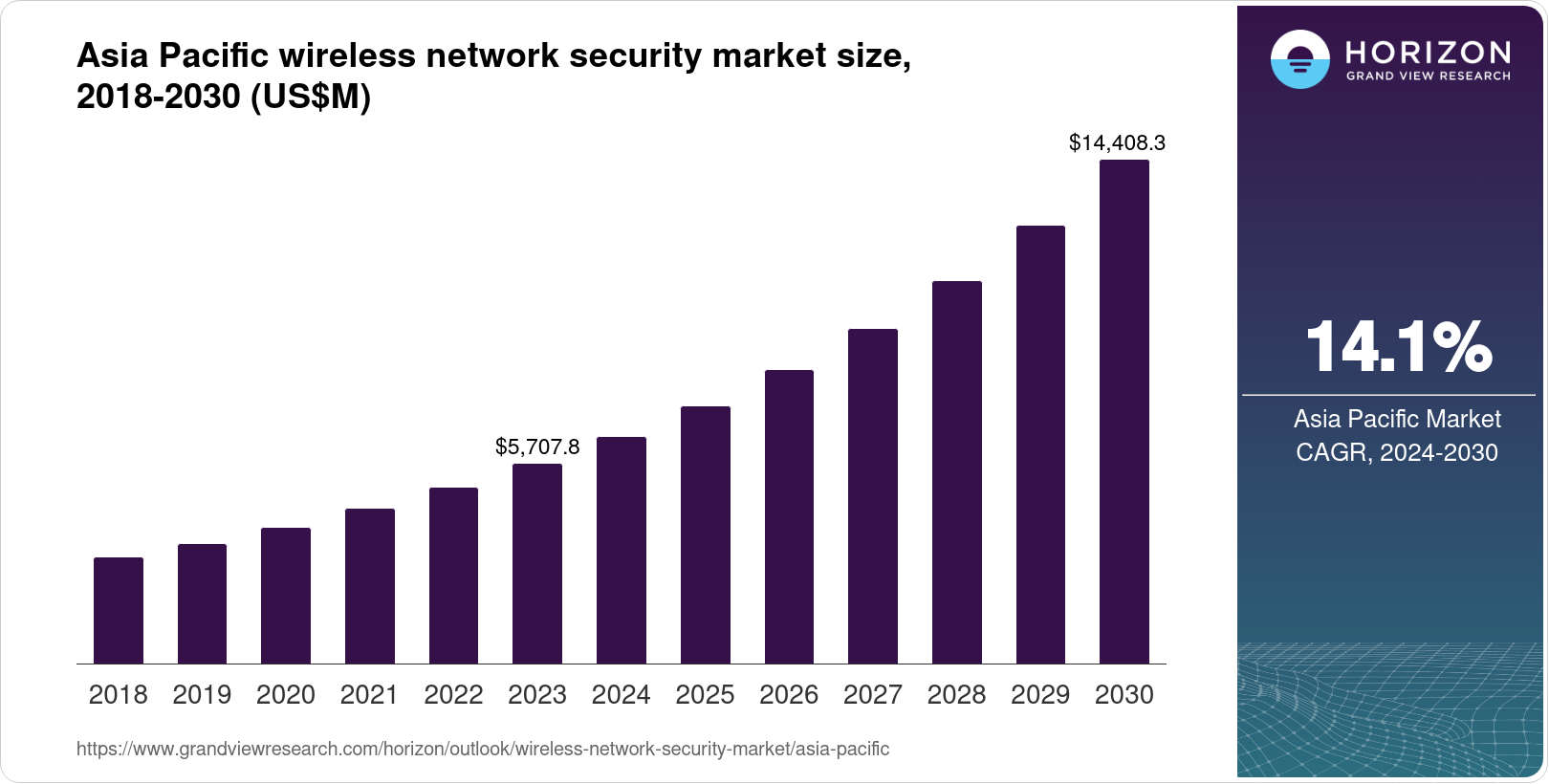 Asia Pacific Wireless Network Security Market Size & Outlook, 2030
