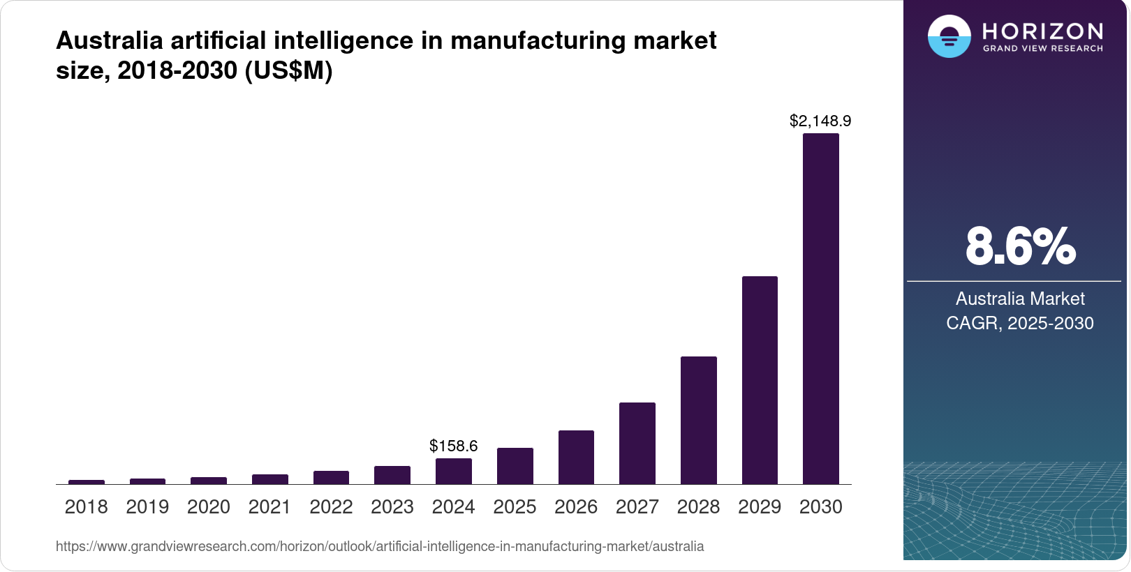 Australia Artificial Intelligence in Manufacturing Market Size ...