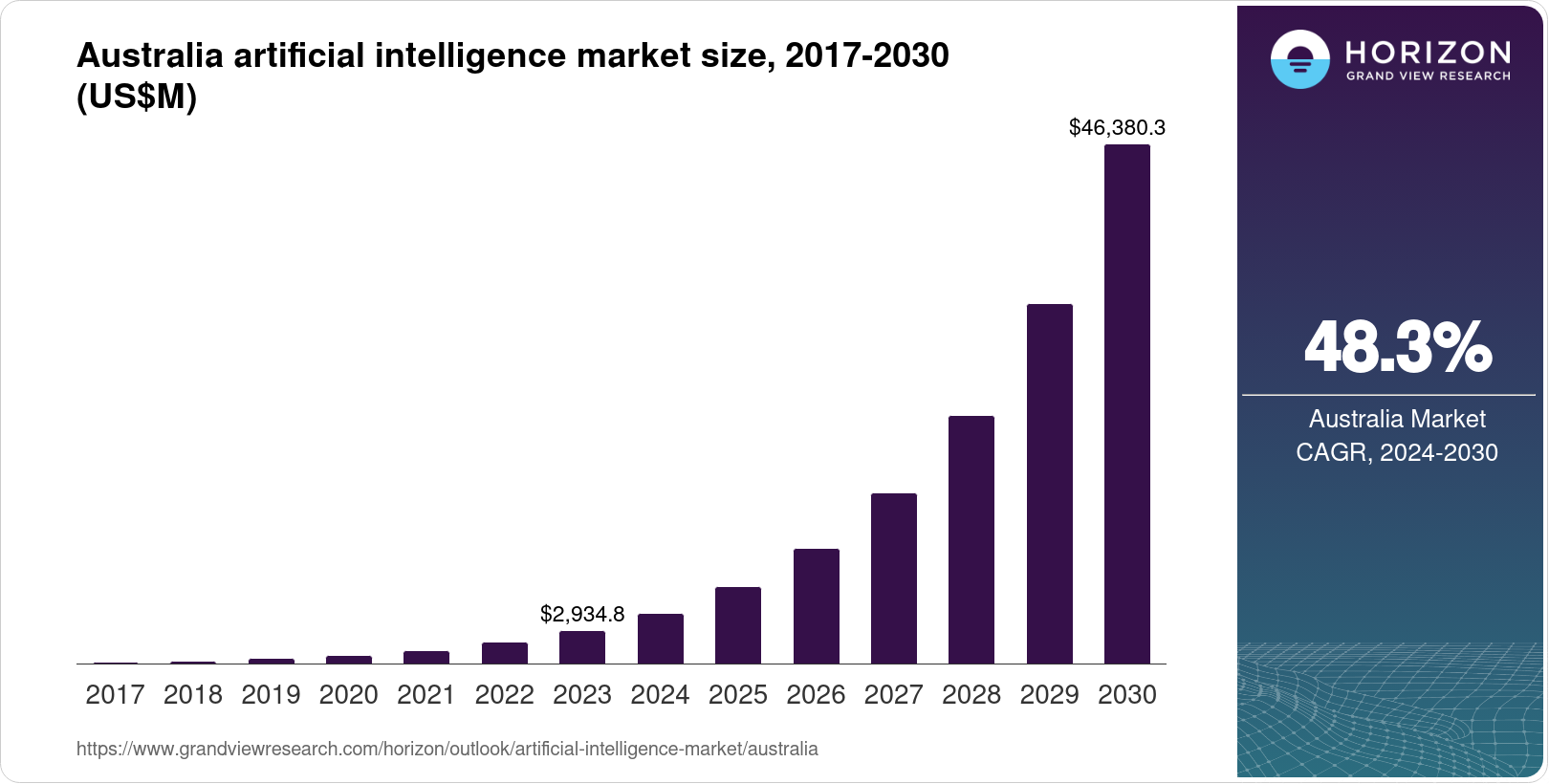 Australia Artificial Intelligence Market Size & Outlook, 2030