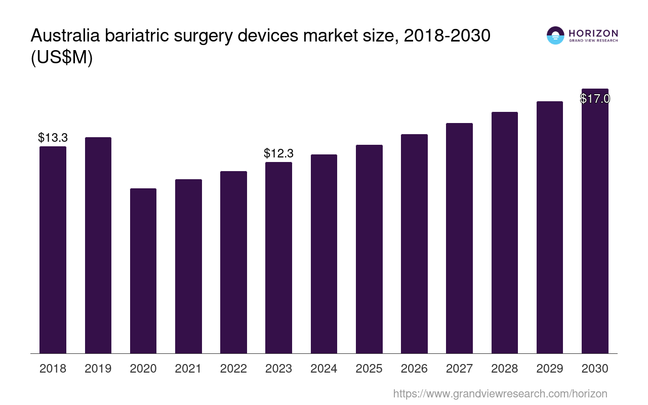 Australia Bariatric Surgery Devices Market Size & Outlook, 2030