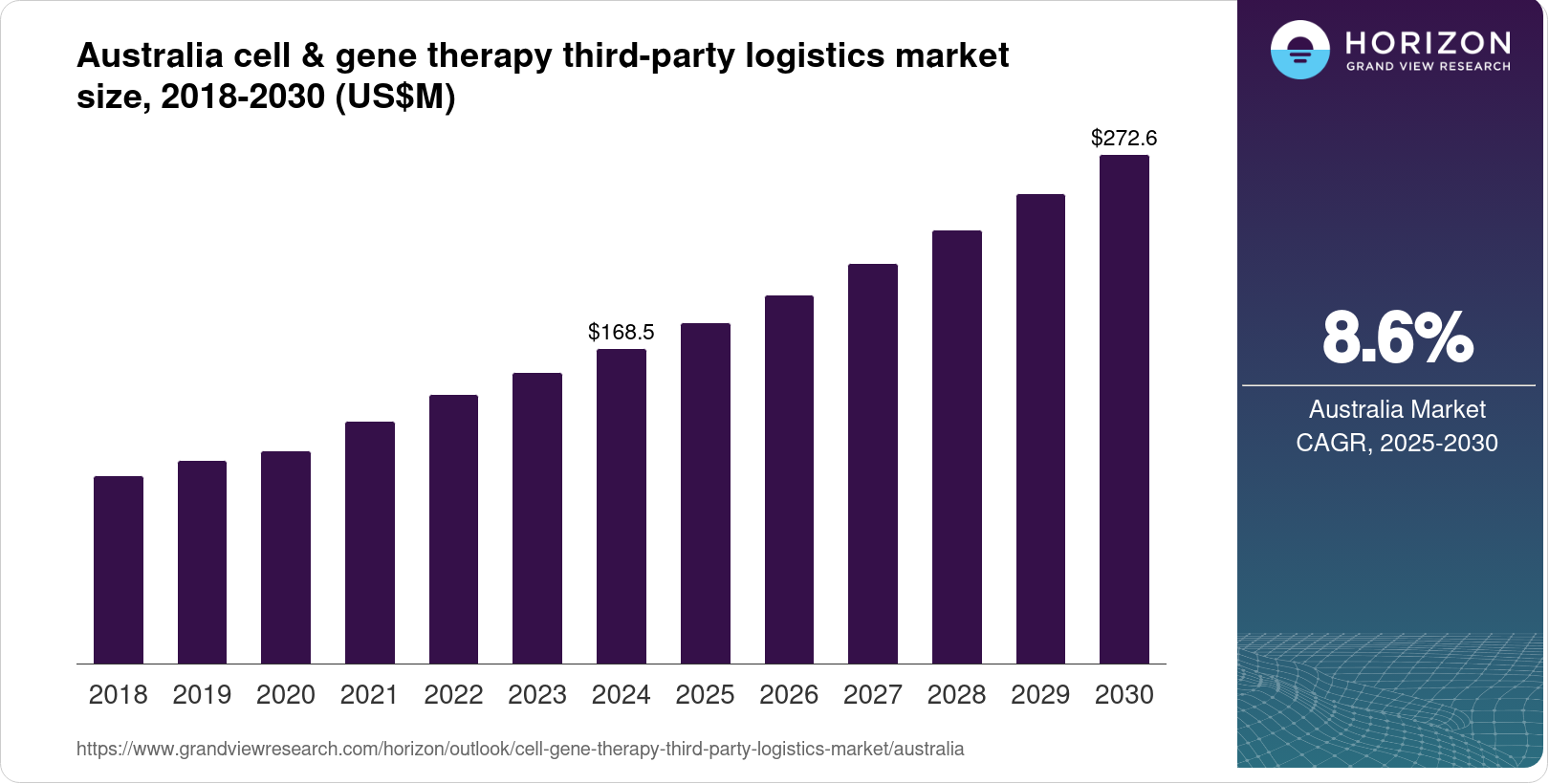 Australia Cell & Gene Therapy Third-Party Logistics Market Size ...
