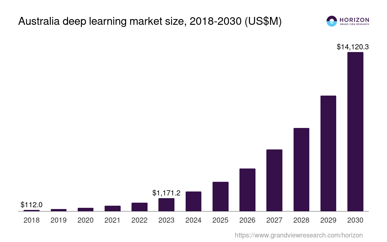 Australia Deep Learning Market Size & Outlook, 2030