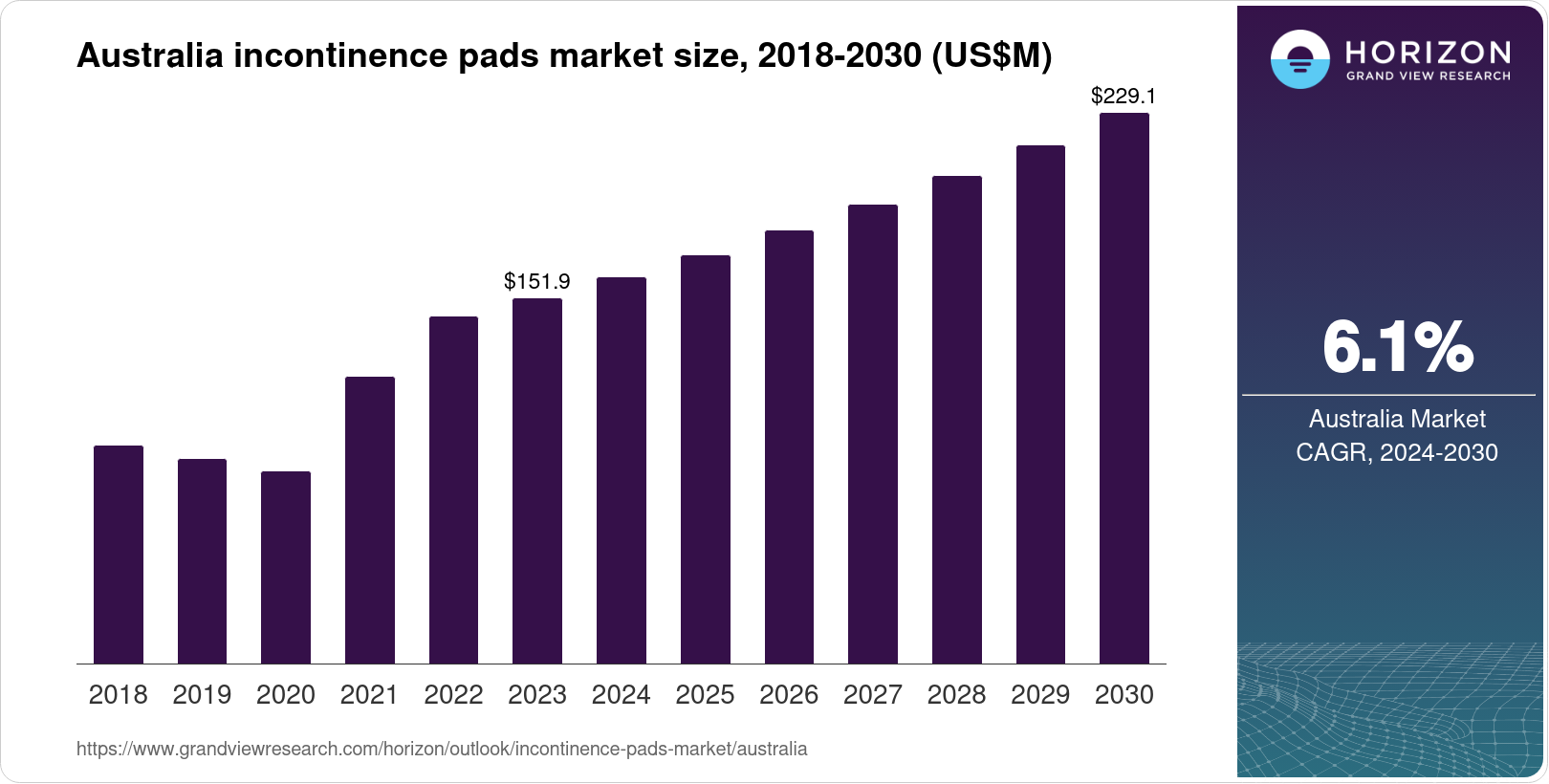 Australia Incontinence Pads Market Size & Outlook, 2030