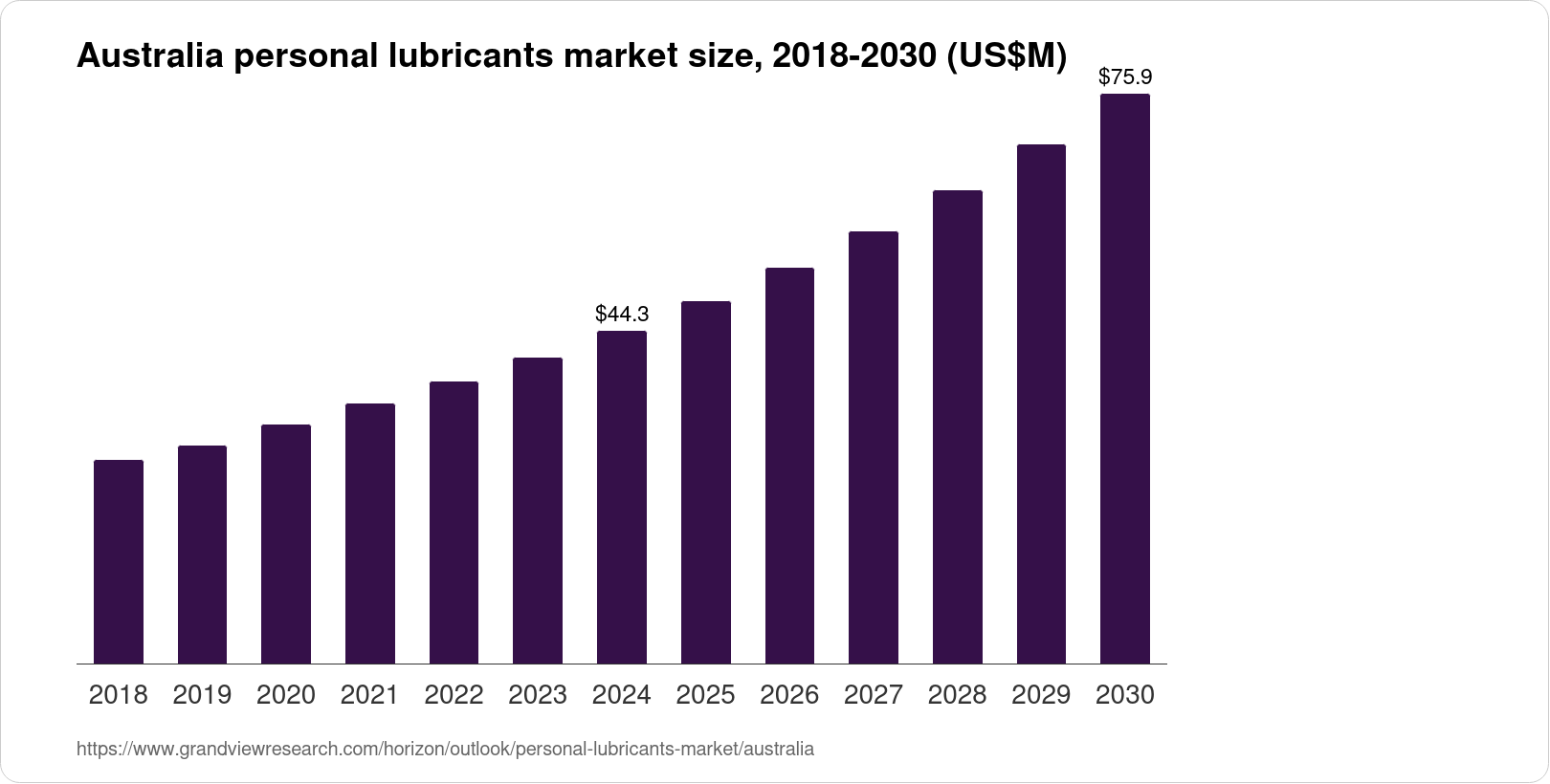 Australia Personal Lubricants Market Size & Outlook, 2030