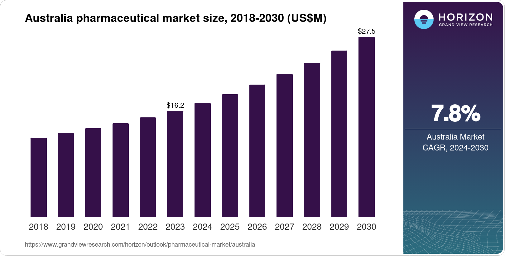 Australia Pharmaceutical Market Size & Outlook, 2030