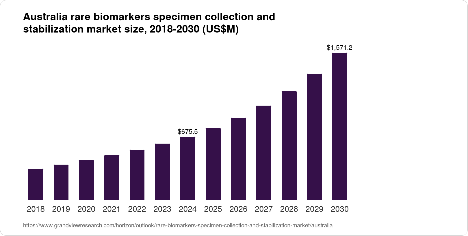 Australia Rare Biomarkers Specimen Collection And Stabilization Market ...