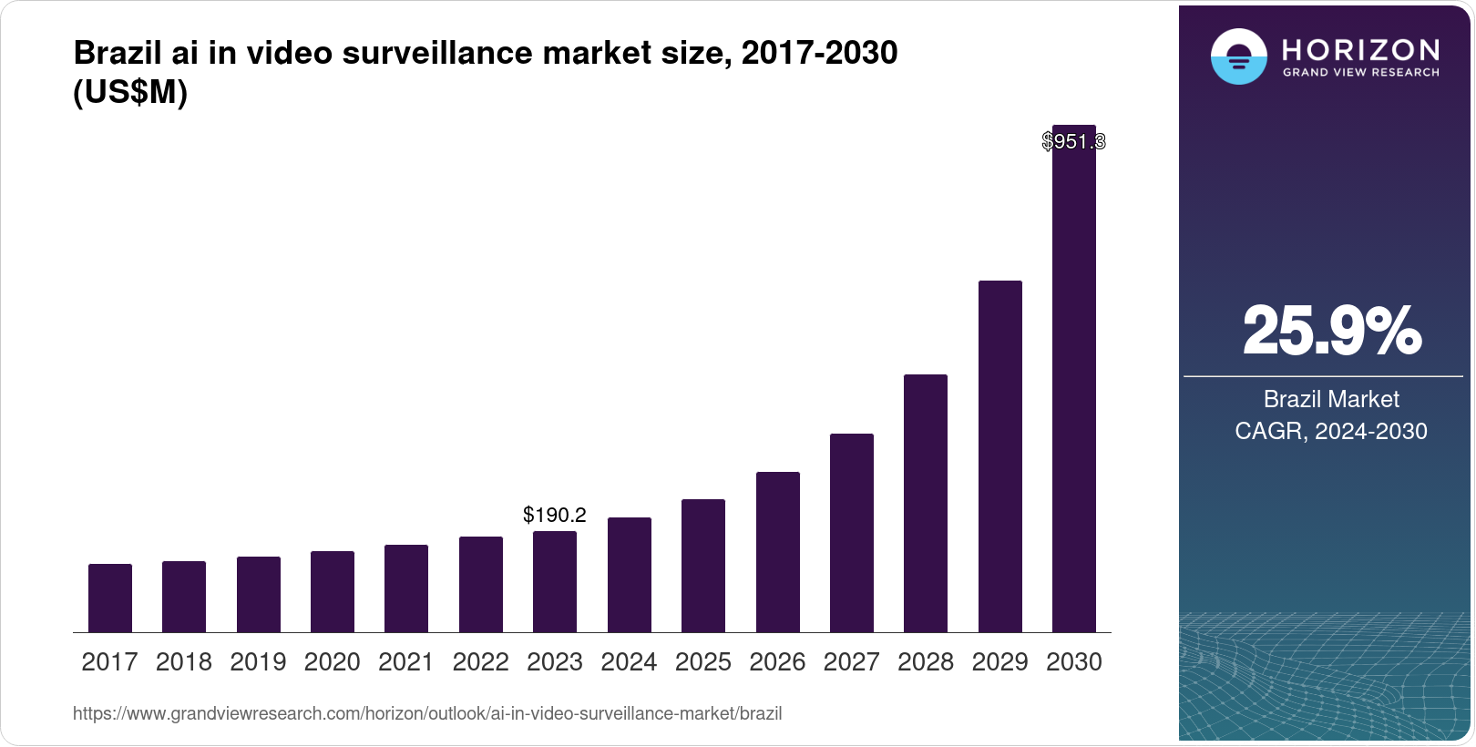 Brazil AI in Video Surveillance Market Size & Outlook, 2030