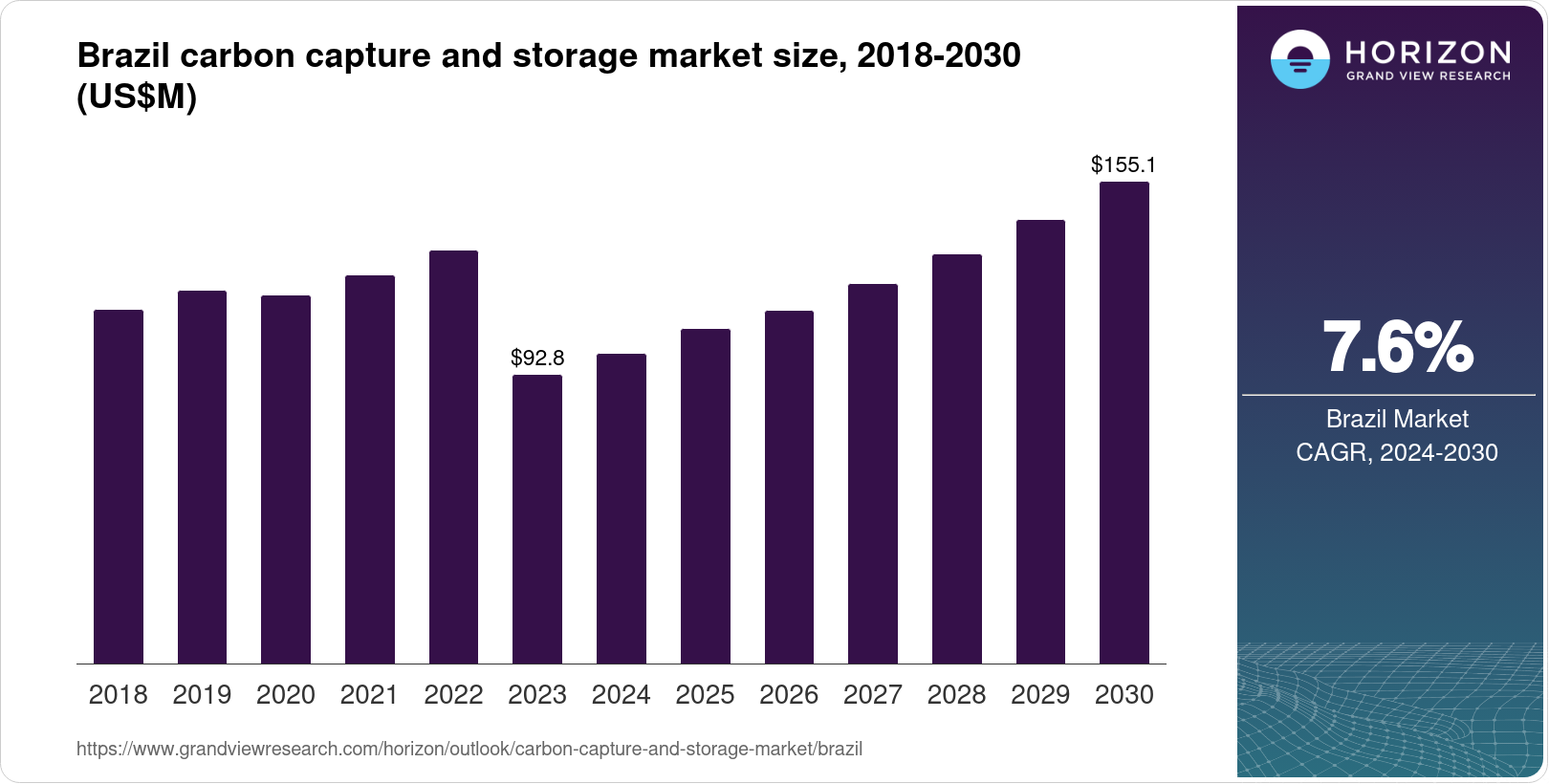 Brazil Carbon Capture And Storage Market Size & Outlook, 2030