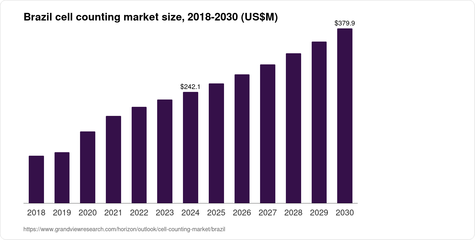 Brazil Cell Counting Market Size & Outlook, 2030