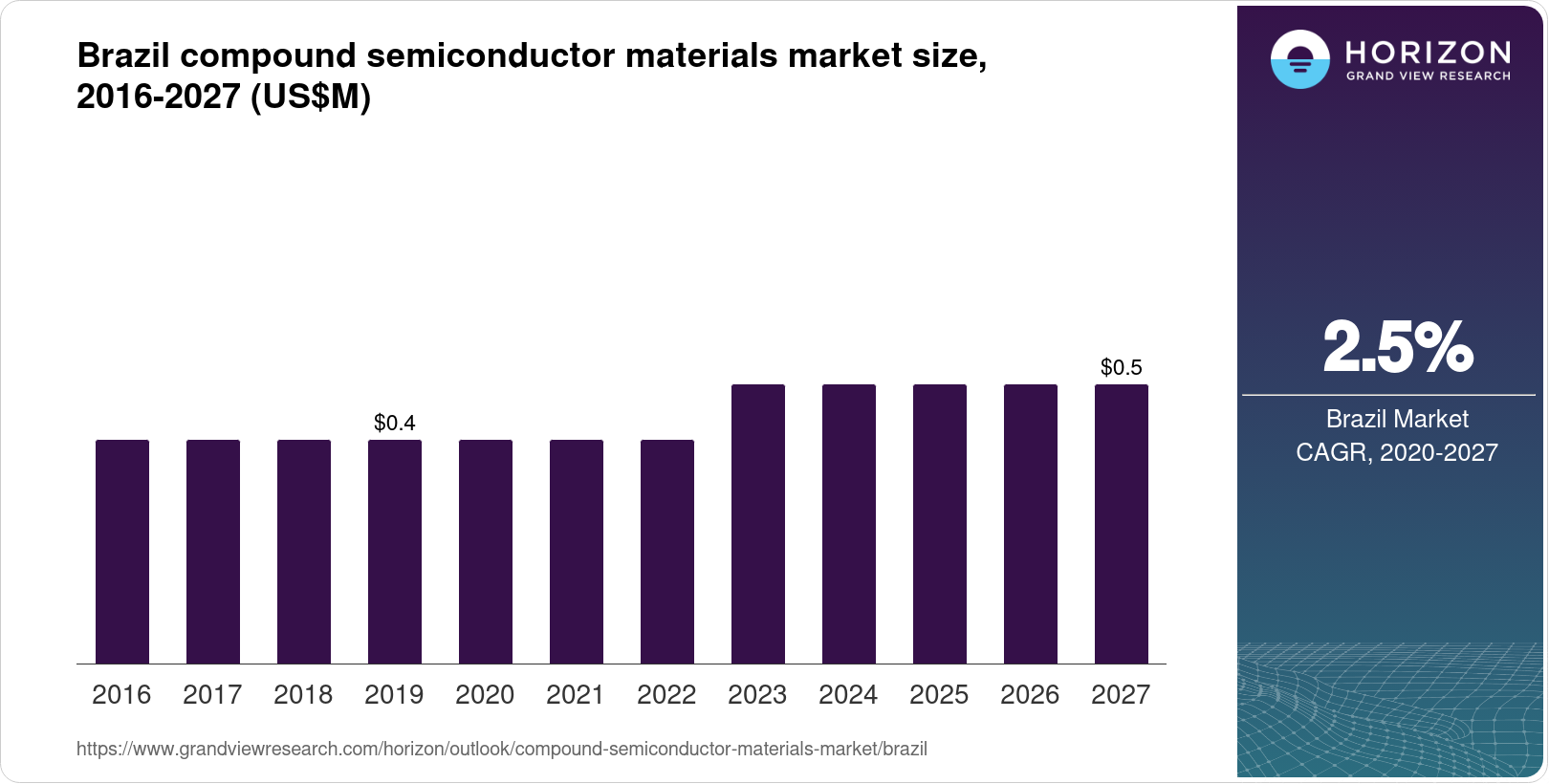 Brazil Compound Semiconductor Materials Market Size & Outlook, 2027