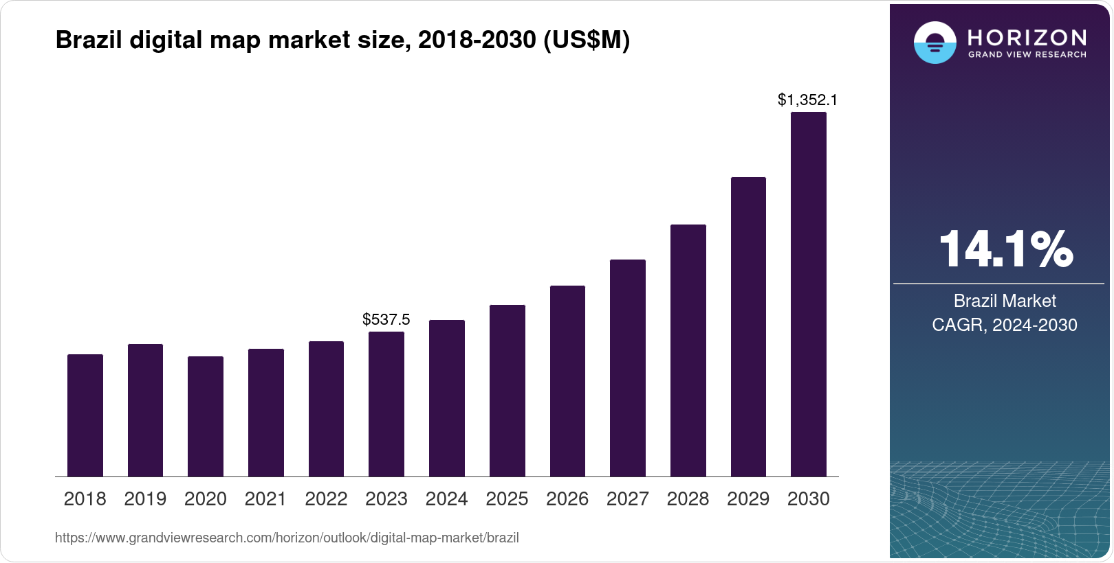 Brazil Digital Map Market Size & Outlook, 2030