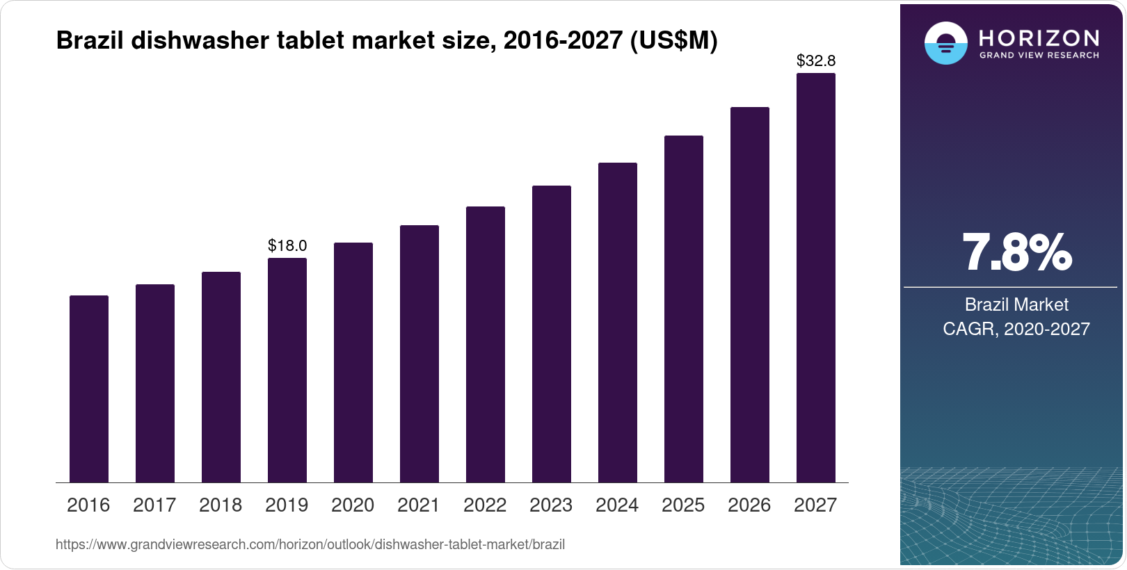 Brazil Dishwasher Tablet Market Size & Outlook, 2030
