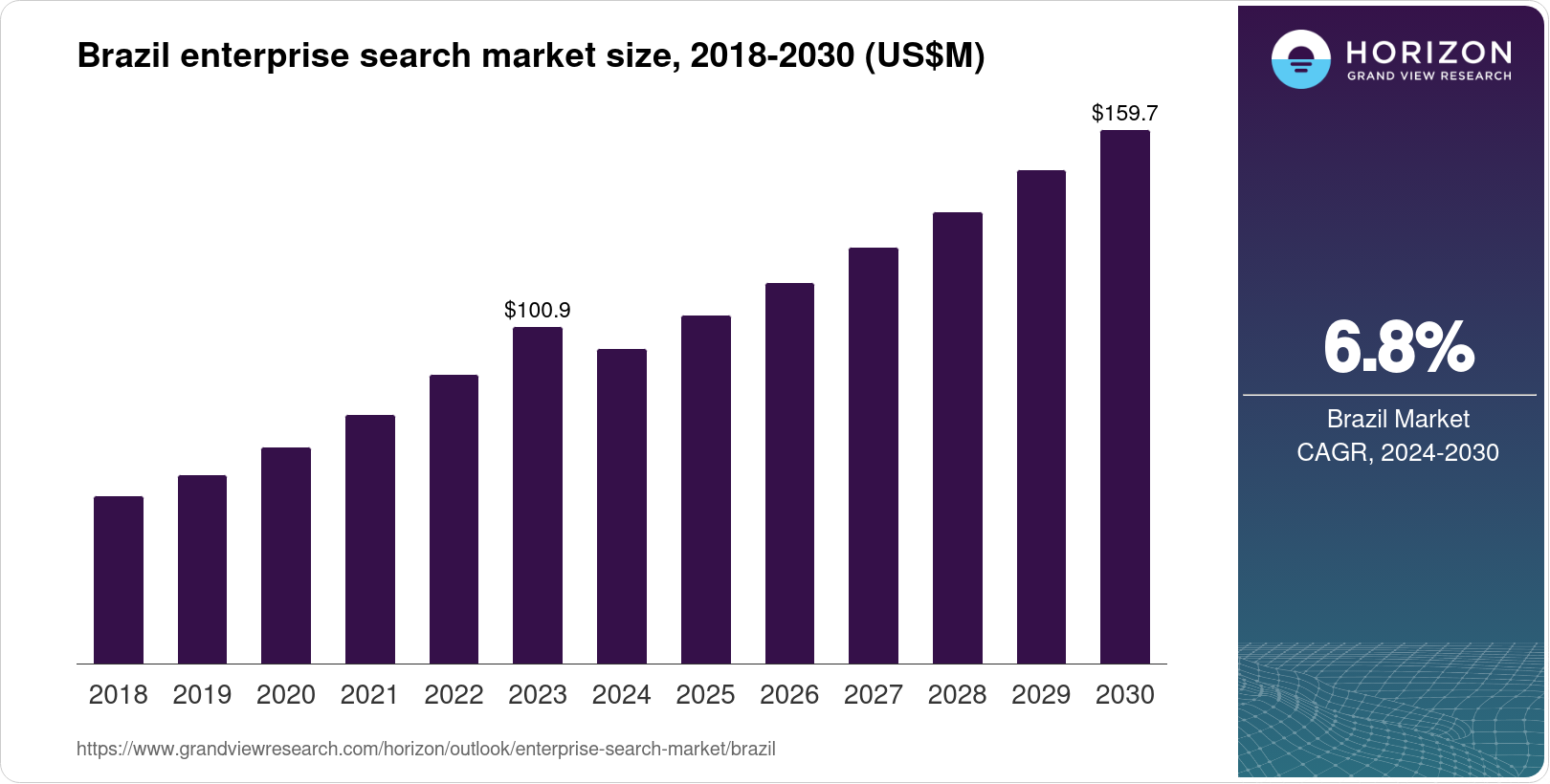 Brazil Enterprise Search Market Size & Outlook, 2030