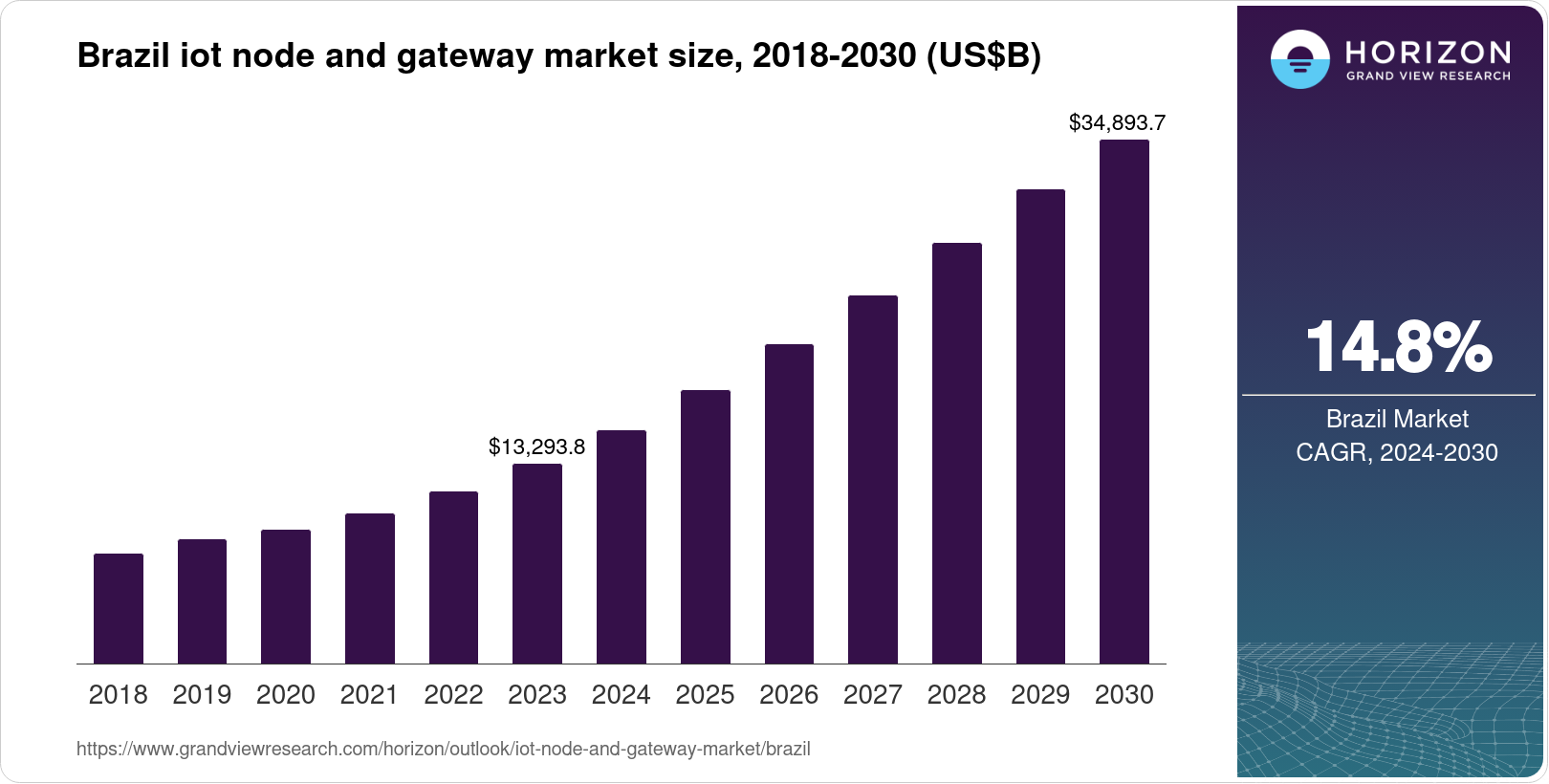 Brazil IoT Node And Gateway Market Size & Outlook, 2030