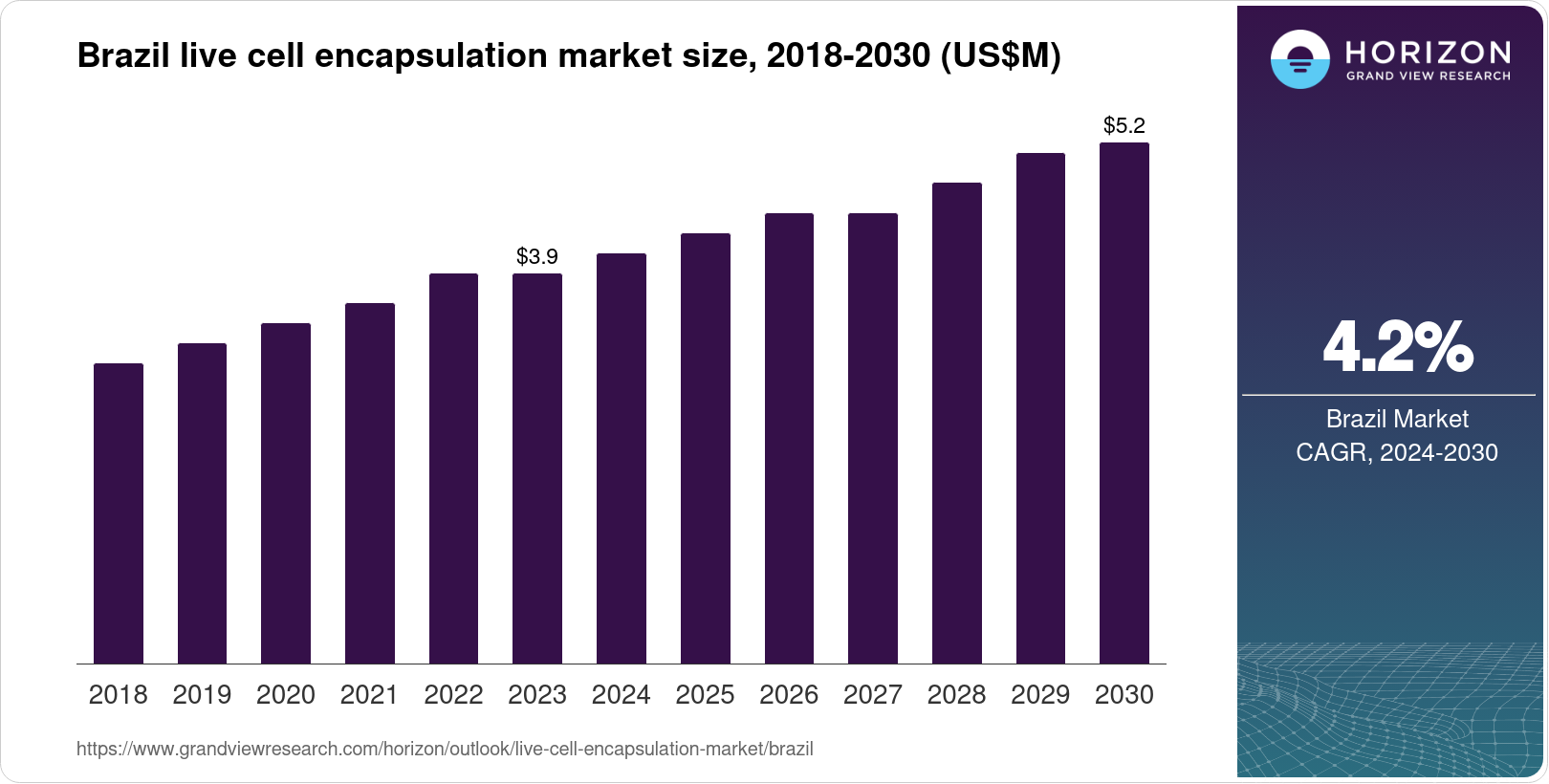 Brazil Live Cell Encapsulation Market Size & Outlook, 2030