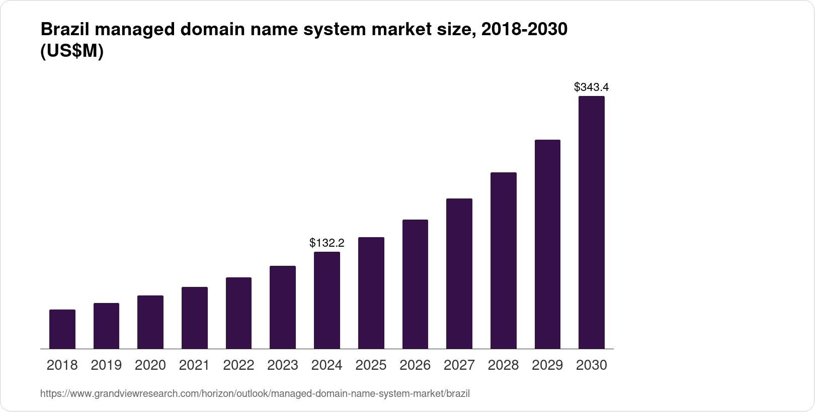 Brazil Managed Domain Name System Market Size & Outlook, 2030