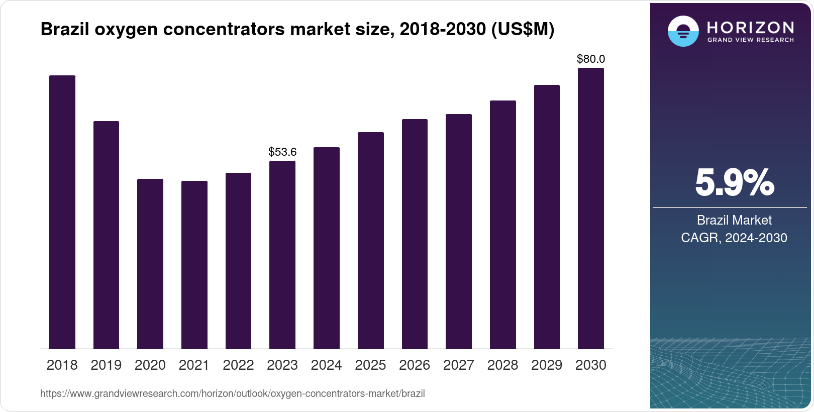 Brazil Oxygen Concentrators Market Size & Outlook, 2030