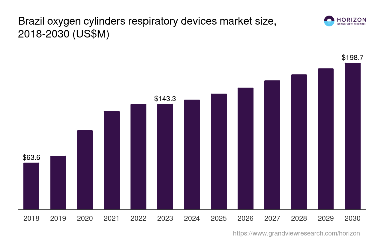 Brazil Oxygen Cylinders Respiratory Devices Market Size & Outlook, 2030