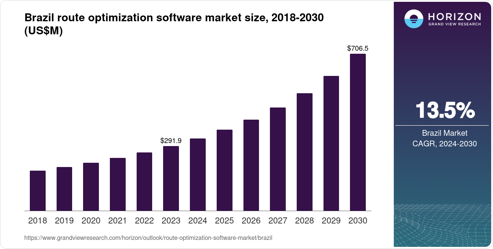 Brazil Route Optimization Software Market Size & Outlook, 2030