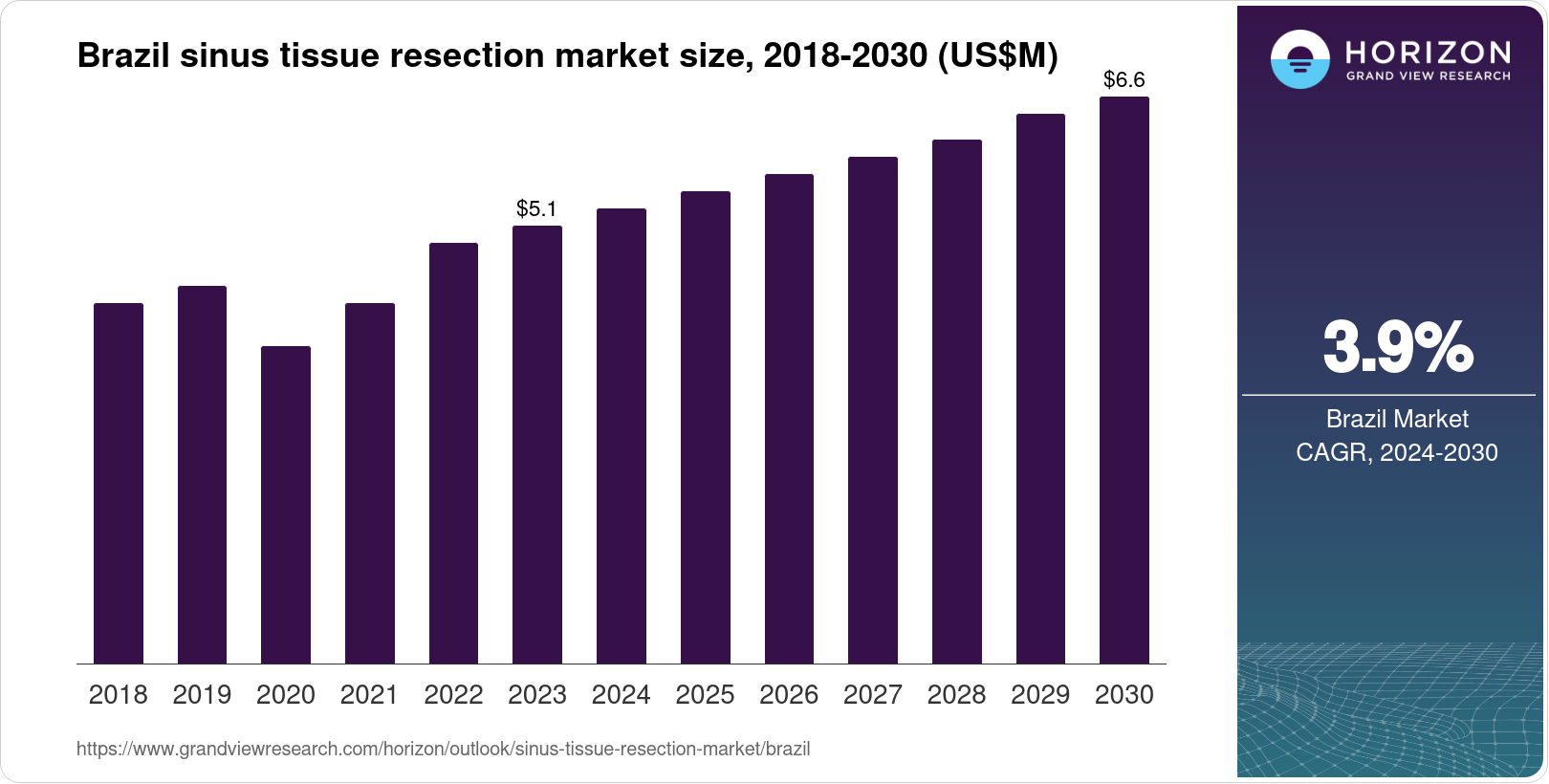 Brazil Sinus Tissue Resection Market Size & Outlook, 2030