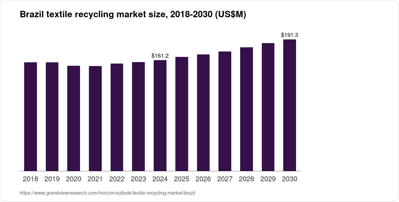 Brazil Textile Recycling Market Size & Outlook, 2030