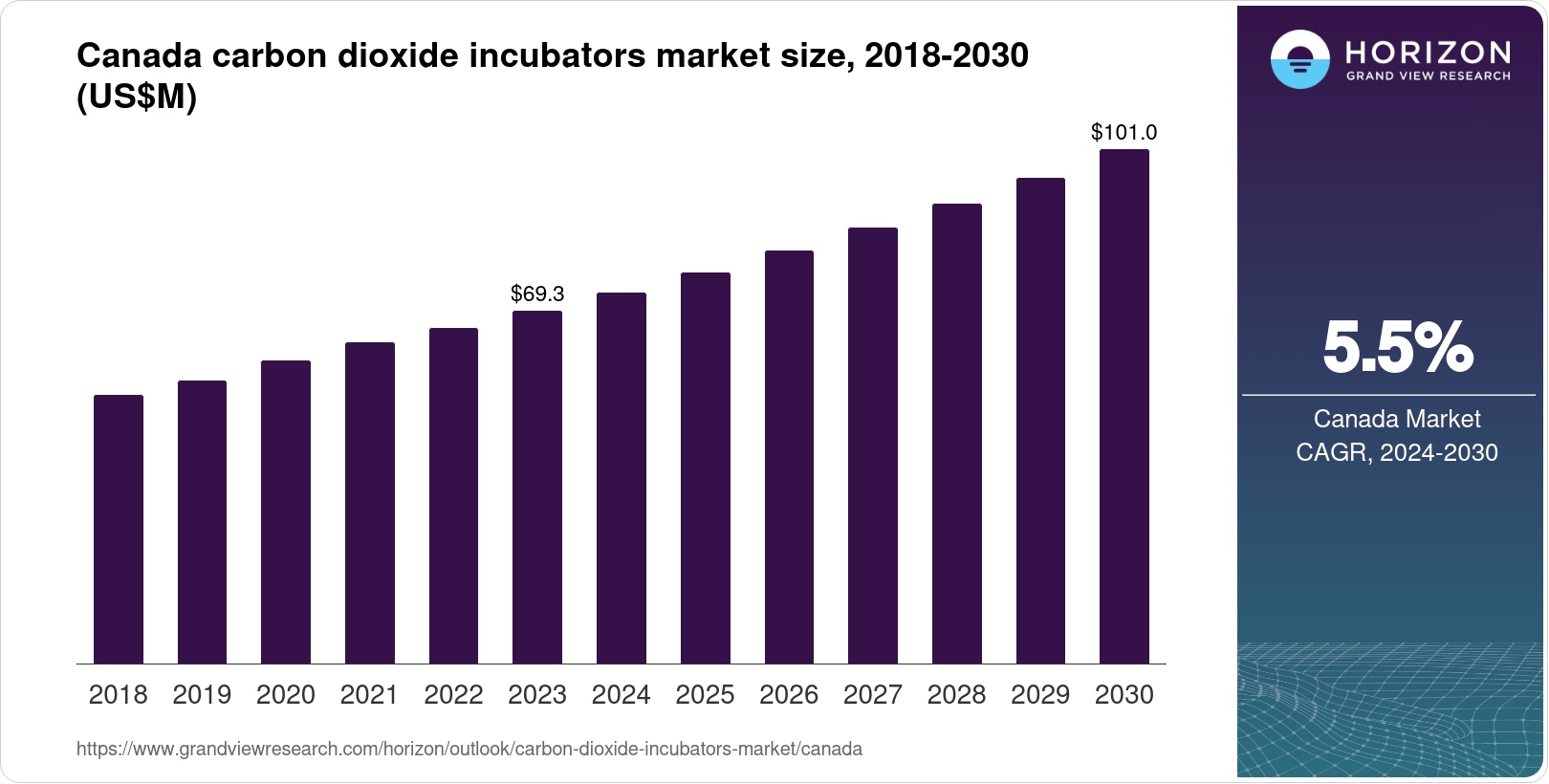 Canada Carbon Dioxide Incubators Market Size & Outlook, 2030