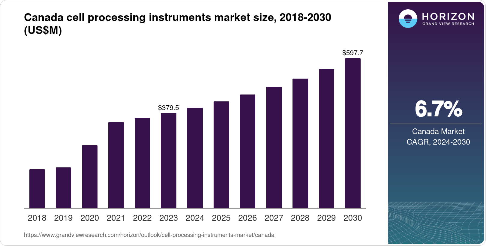 Canada Cell Processing Instruments Market Size & Outlook, 2030
