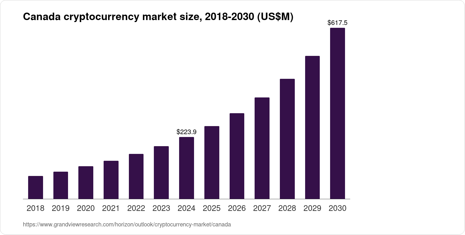 Canada Cryptocurrency Market Size & Outlook, 2030