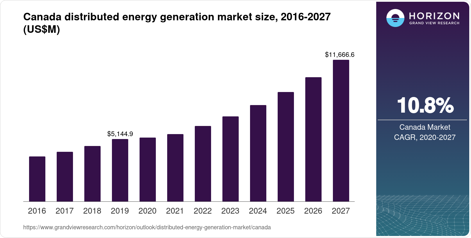 Canada Distributed Energy Generation Market Size & Outlook, 2027