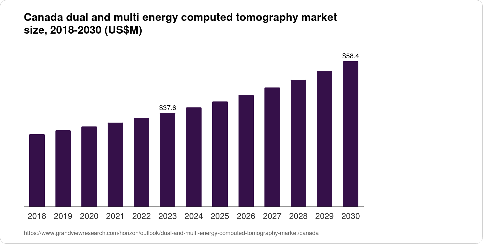 Canada Dual And Multi Energy Computed Tomography Market Size & Outlook ...