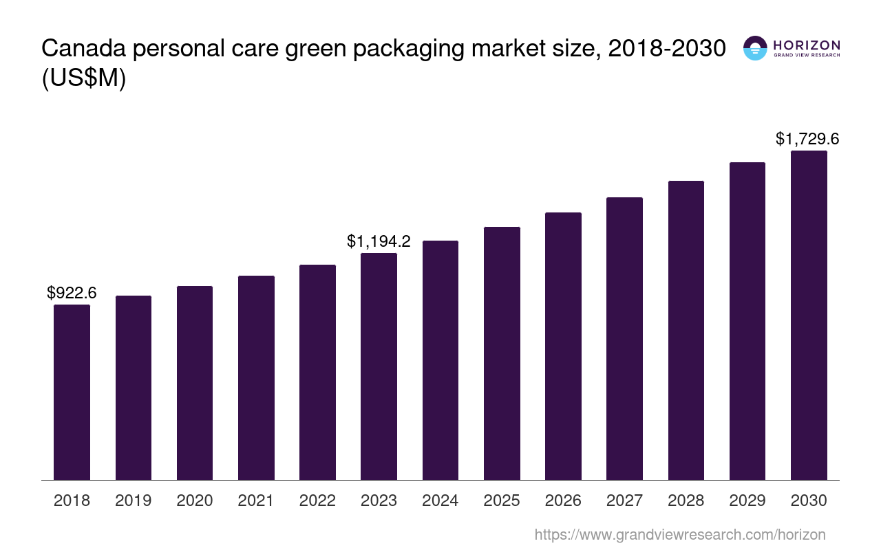 Canada Personal Care Green Packaging Market Size & Outlook, 2030