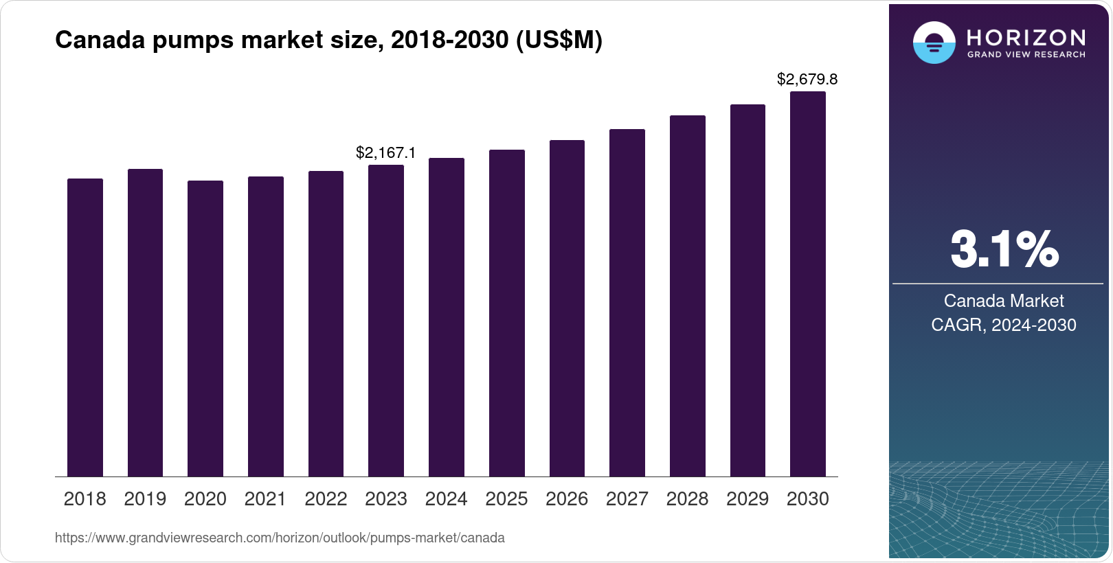 Canada Pumps Market Size & Outlook, 2030