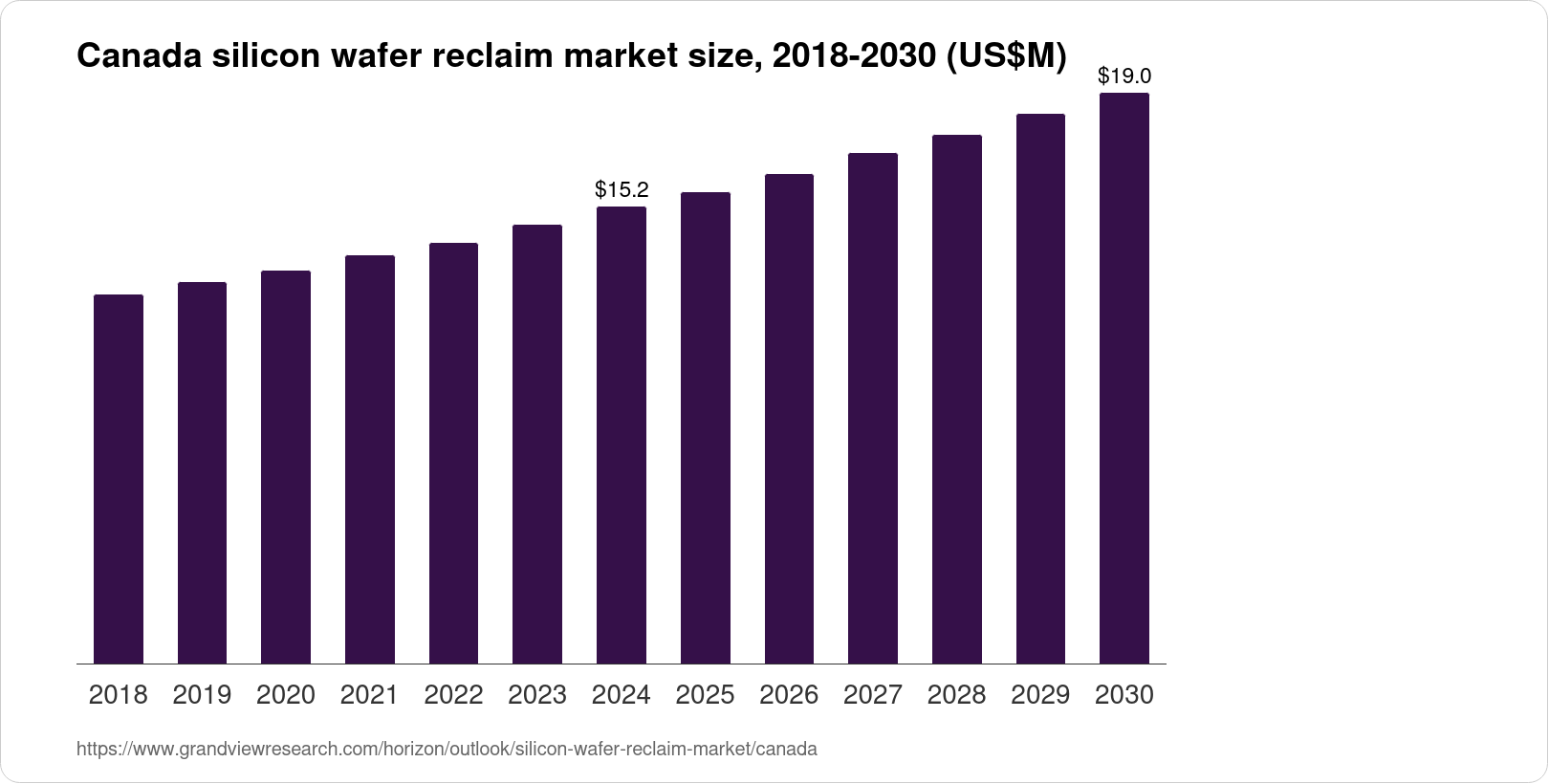Canada Silicon Wafer Reclaim Market Size & Outlook, 2030
