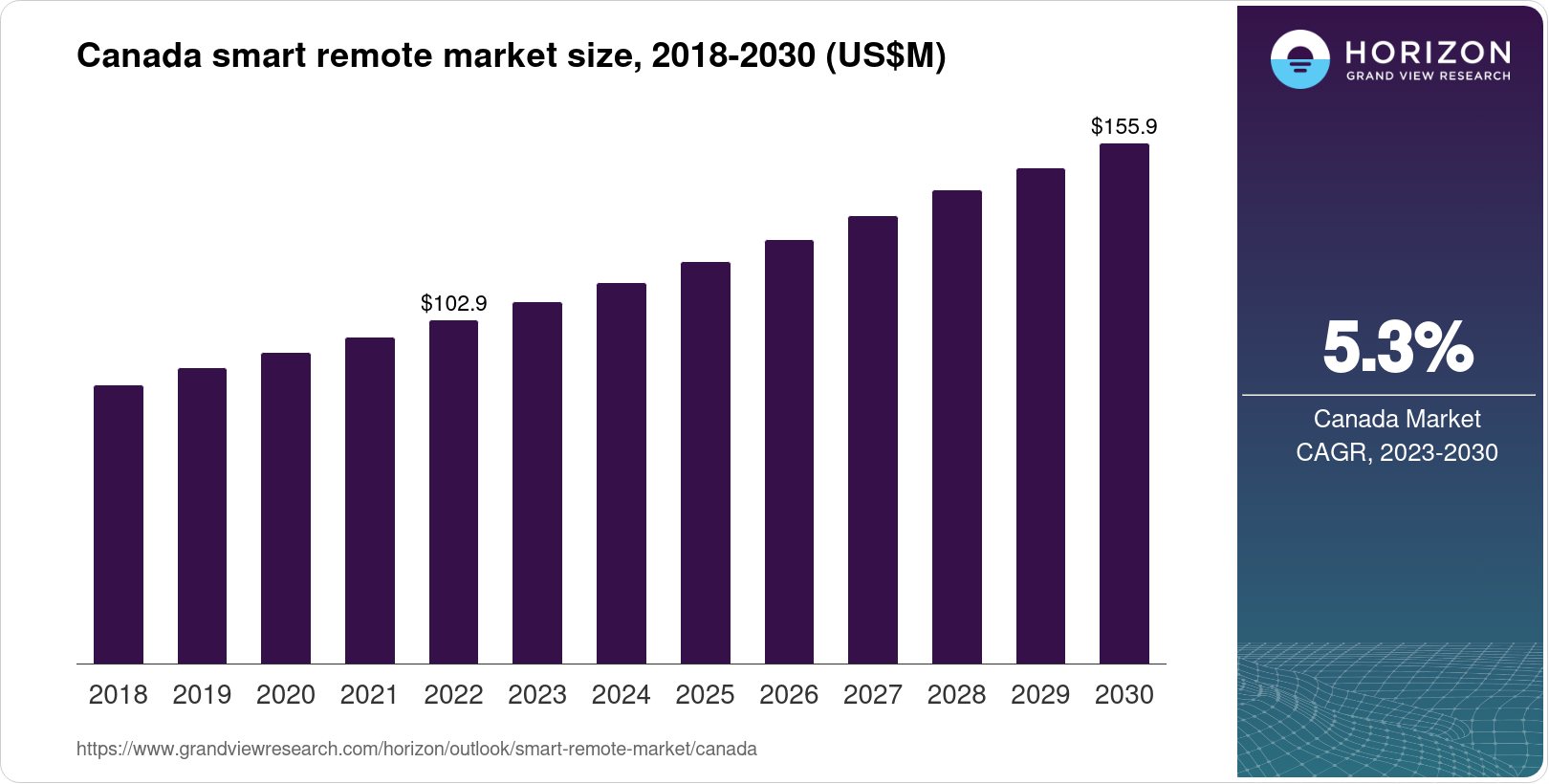 Canada Smart Remote Market Size & Outlook, 2030