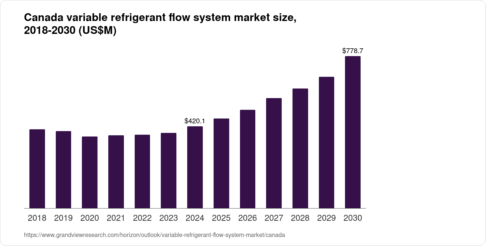 Canada Variable Refrigerant Flow System Market Size & Outlook, 2030