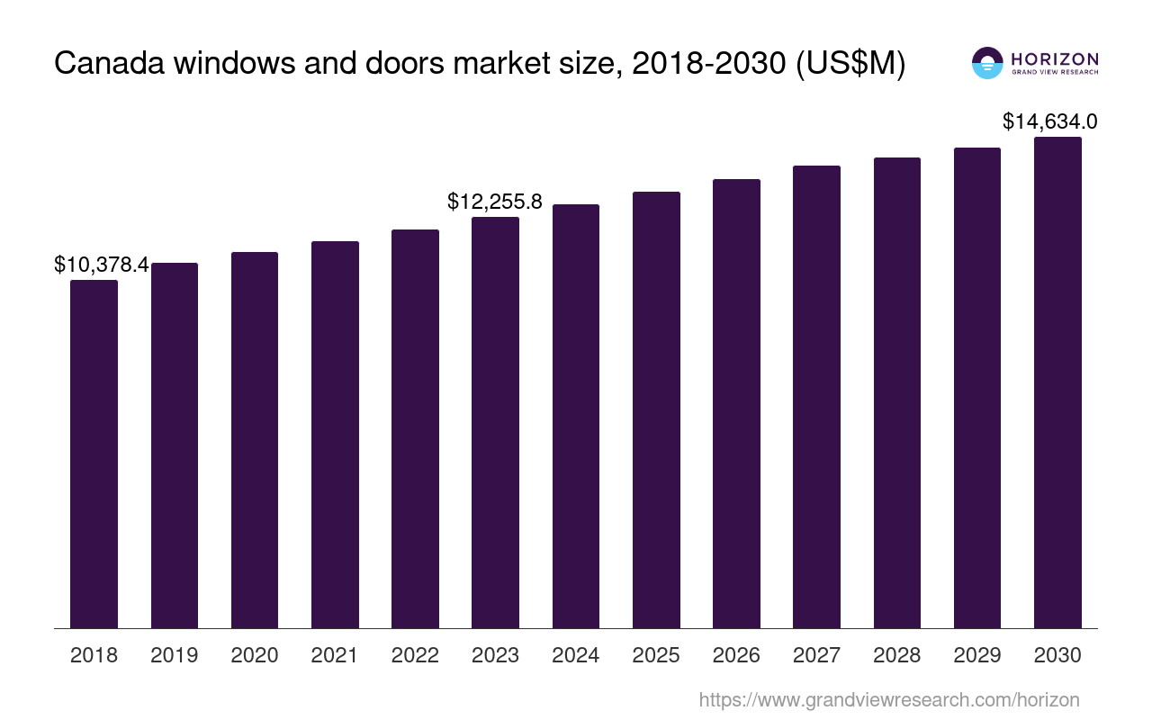 Canada Windows And Doors Market Size & Outlook, 2030