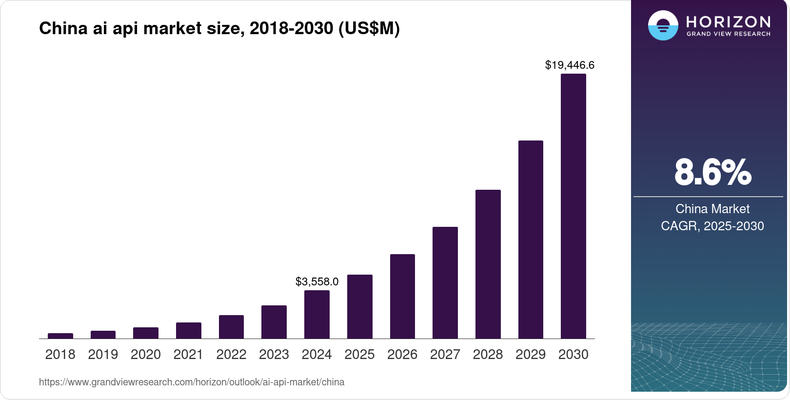 China AI API Market Size & Outlook, 2030