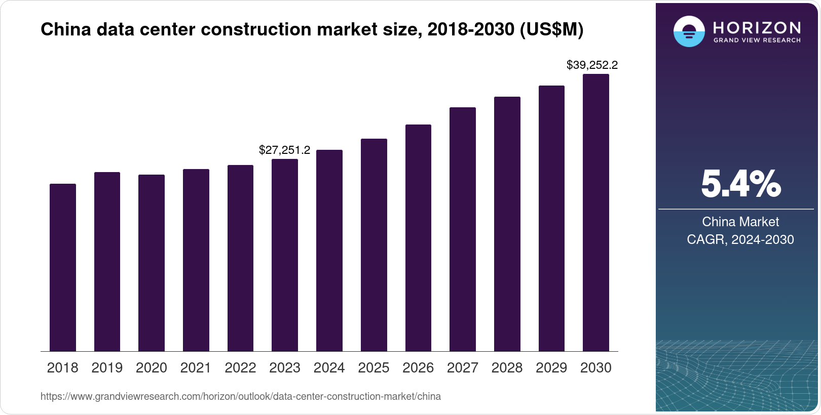 China Data Center Construction Market Size & Outlook, 2030
