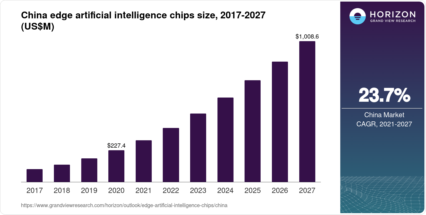China Edge Artificial Intelligence Chips Market Size & Outlook, 2027