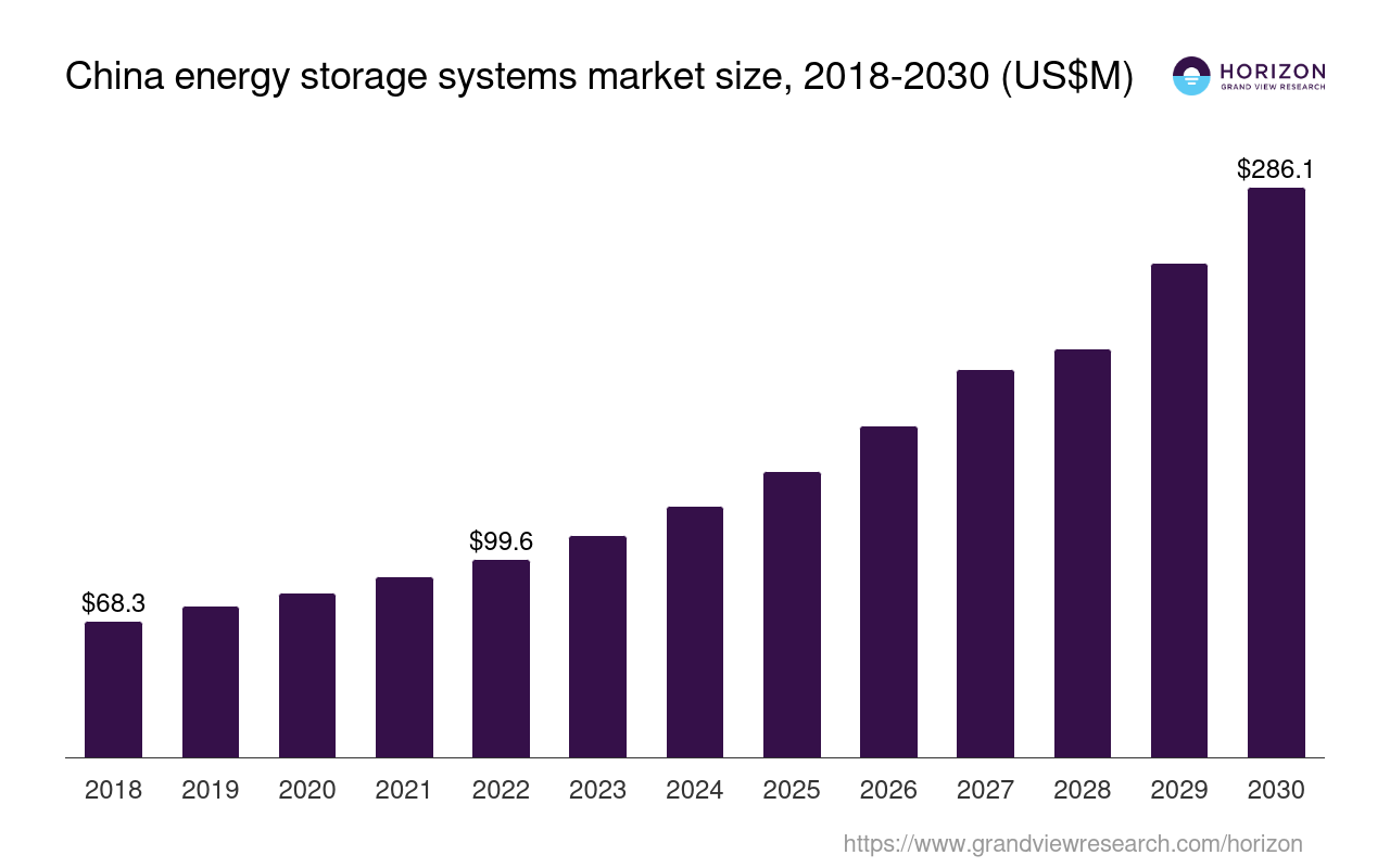 China Energy Storage Systems Market Size & Outlook, 2030