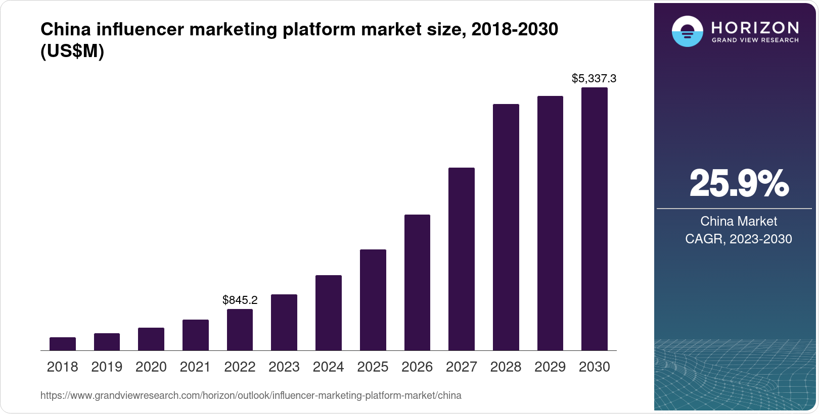China Influencer Marketing Platform Market Size & Outlook, 2030