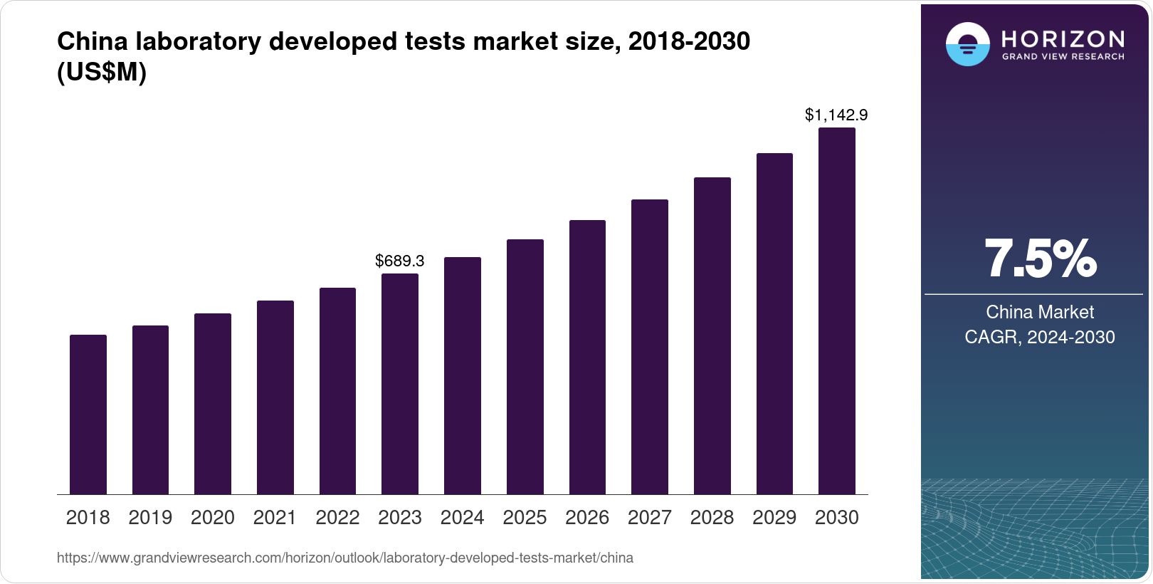 China Laboratory Developed Tests Market Size & Outlook, 2030