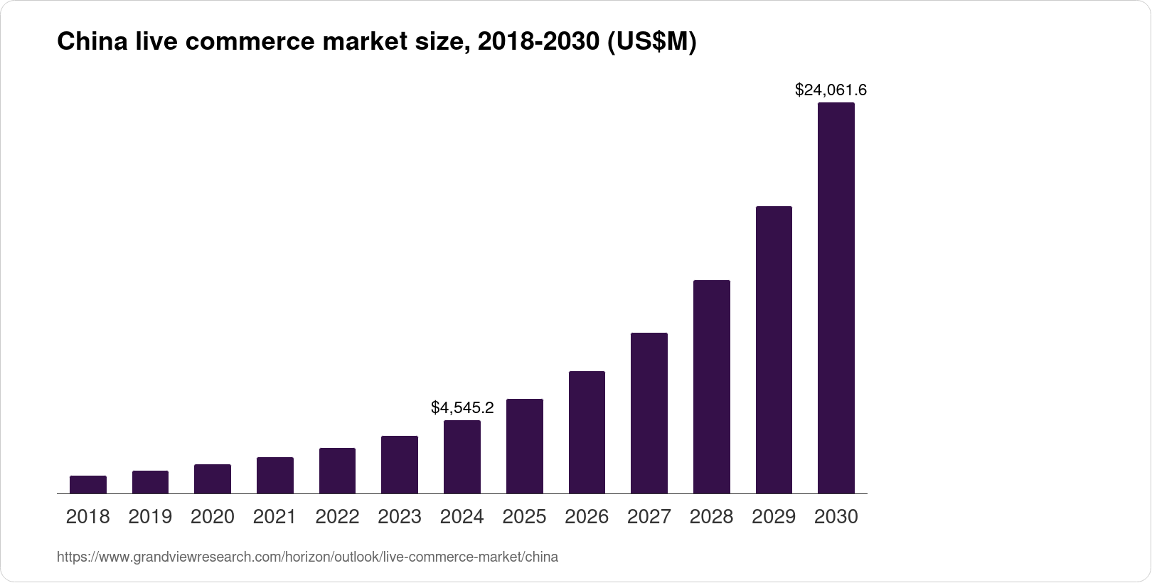 China Live Commerce Market Size & Outlook, 2030