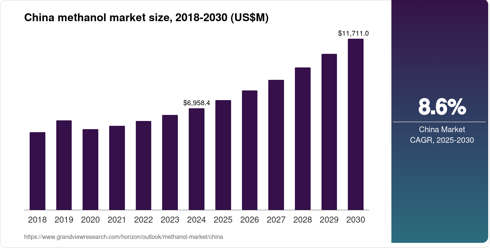 China Methanol Market Size & Outlook, 2030