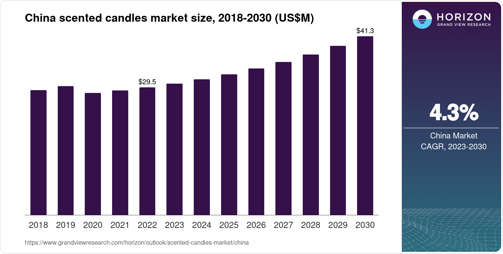 China Scented Candles Market Size & Outlook, 2030