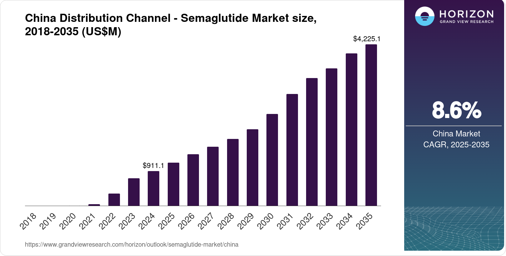 semaglutide china China Semaglutide Market Size & Outlook, 2035
