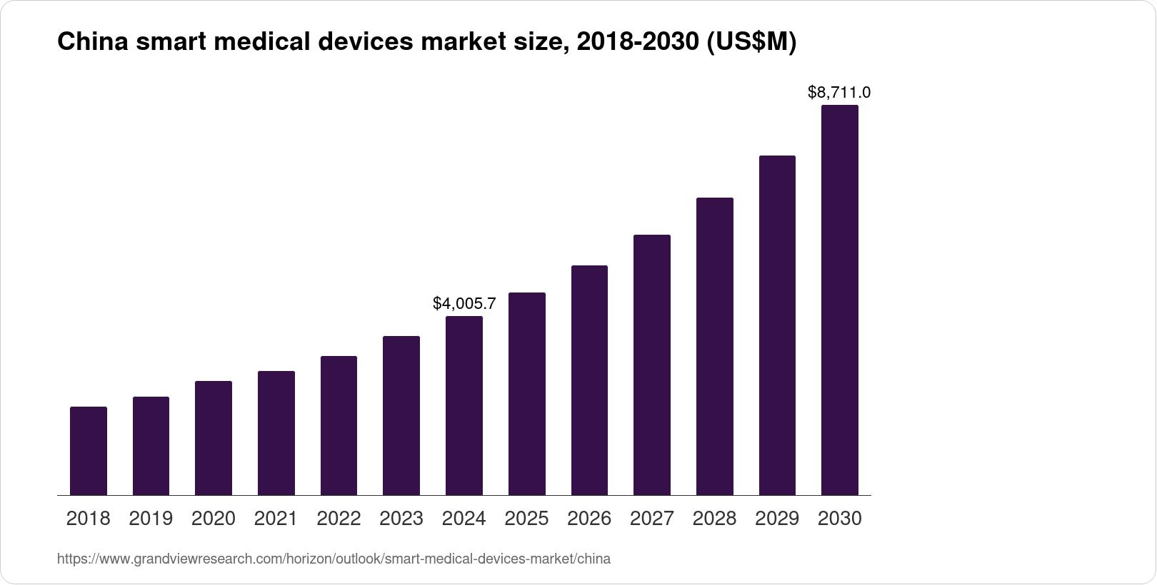China Smart Medical Devices Market Size & Outlook, 2030