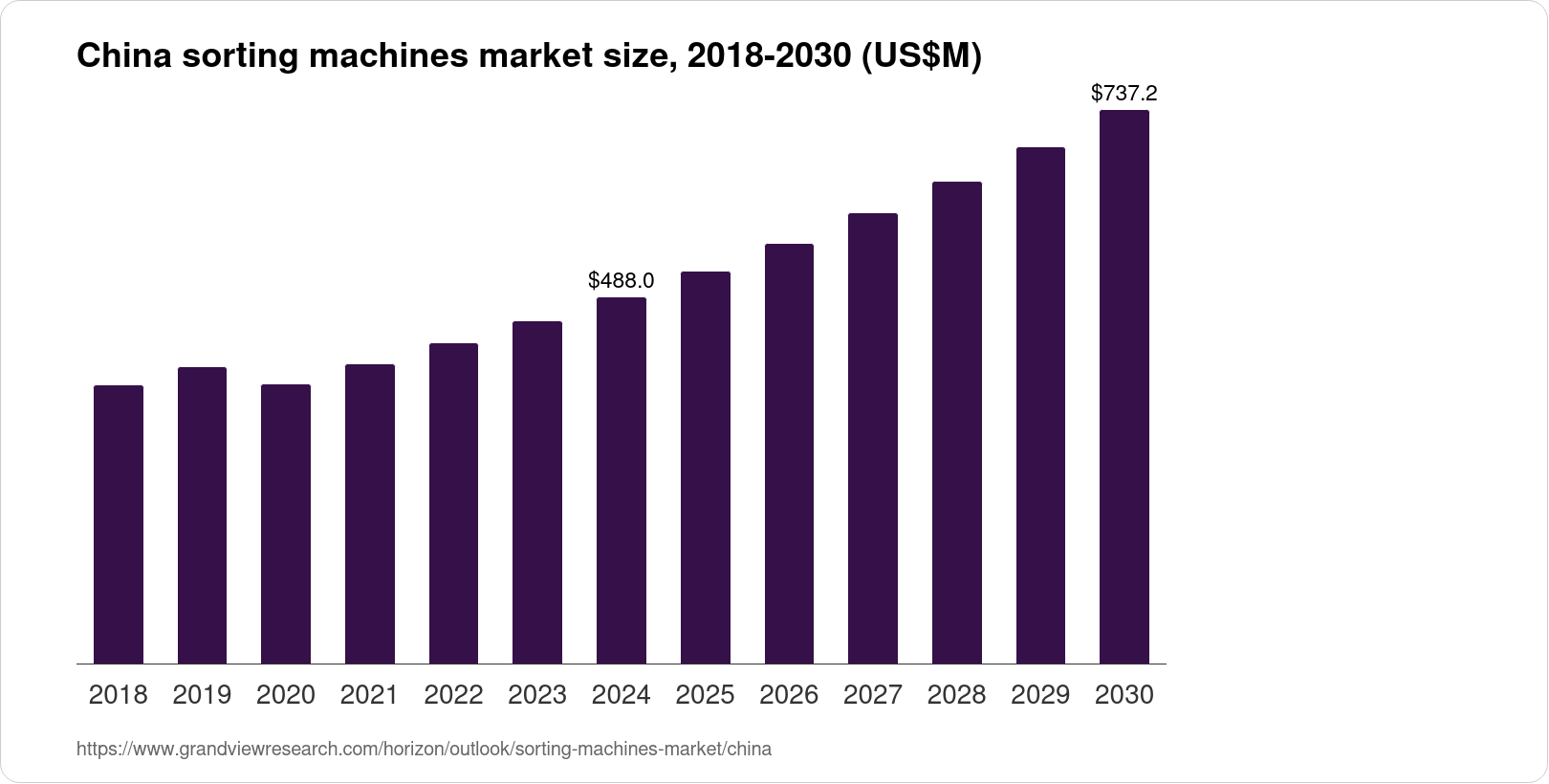 China Sorting Machines Market Size & Outlook, 2030